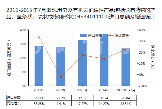 2011-2015年7月盥洗用皂及有機(jī)表面活性產(chǎn)品(包括含有藥物的產(chǎn)品、呈條狀、塊狀或模制形狀)(HS34011100)進(jìn)口總額及增速統(tǒng)計(jì)